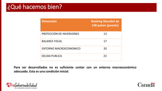 3
Dimensión Ranking Mundial de
148 países (puesto)
PROTECCIÓN DE INVERSIONES 13
BALANCE FISCAL 17
ENTORNO MACROECONOMICO 20
DEUDA PUBLICA 23
Para ser desarrollados no es suficiente contar con un entorno macroeconómico
adecuado. Esta es una condición inicial.
¿Qué hacemos bien?
 