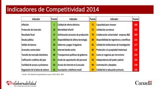 Indicador Puesto Indicador Puesto Indicador Puesto
Inflación 1 Calidaddeofertaeléctrica 71 Capacidadparainnovar 100
Proteccióndeinversión 16 Mortalidadinfantil 72 Calidaddecarreteras 102
Resultadofiscal 17 Sofisticaciónprocesos deproducción 79 Colaboraciónuniversidad-empresaI&D 109
Deudapública 19 Disponibilidaddeúltimatecnología 80 Disponibilidaddeingenieros ycientíficos 113
Solidez debancos 29 Sobornos ypagos irregulares 81 Calidaddeinstituciones deinvestigación 117
Aranceles comerciales 36 Internetbandaancha 85 Protecciónalapropiedadintelectual 119
Tamañodemercadodoméstico 40 Transparenciapolíticas degobierno 92 Costoennegocios por terrorismo 124
Calificacióncrediticiadelpaís 41 Gradodecapacitacióndelpersonal 93 Independenciadelpoder judicial 124
Facilidaddeaccesoapréstamos 42 Accesodeinternetenlaescuela 94 Contrataciónydespidos 130
Regulacióndelabolsadevalores 52 Suscripciónatelefoníamovil 97 Calidaddelaeducaciónprimaria 136
Fuente: The Global Competitiveness Report 2014-2015, WEF
Indicadores de Competitividad 2014
 