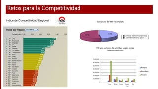 Retos para la Competitividad
Estructura del PBI nacional (%)
PBI por sectores de actividad según zonas
(Miles de nuevos soles)
 