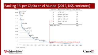 Ranking PBI per Cápita en el Mundo (2012, US$ corrientes)
0
10.000
20.000
30.000
40.000
50.000
60.000
70.000
80.000
90.000
100.000
110.000
1
5
9
13
17
21
25
29
33
37
41
45
49
53
57
61
65
69
73
77
81
85
89
93
97
101
105
109
113
117
121
125
129
133
137
141
145
149
153
157
161
165
169
173
177
181
185
Malasia
Portugal
Alemania
Chile
España
Canadá/USA
Australia
Suiza
Qatar
Noruega
Luxemburgo
Perú $ 6796; puesto 84; en la parte baja del Grupo 5.
UK
Grupos Rangos US $PBI cap. Nro. Países
1 > 50 mil 13
2 30 mil - 49 mil 16
3 20 mil - 29 mil 13
4 10 mil - 19 mil 24
5 5 mil - 10 mil 32
6 < 5mil 88
World Bank, 2012 186
China
Fuente: Banco Mundial
Ranking PBI per Cápita en el Mundo (2012, US$ corrientes)
 