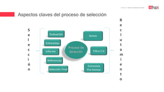 | Certificación en Diseño de Competencias Laborales
S
e
l
e
c
c
i
ó
n
R
e
c
l
u
t
a
m
i
e
n
t
o
Evaluación
Entrevistas
Informe
Referencias
Selección Final
Avisos
Filtro C.V.
Entrevista
Pre-liminar
Aspectos claves del proceso de selección
 
