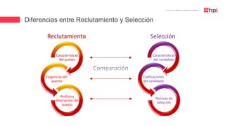 Diferencias entre Reclutamiento y Selección
| Certificación en Diseño de Competencias Laborales
Características
del puesto
Exigencias del
puesto
Análisis y
descripción del
puesto
Características
del candidato
Calificaciones
del candidato
Técnicas de
selección
Reclutamiento Selección
 