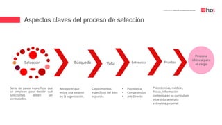 | Certificación en Diseño de Competencias Laborales
Selección
Serie de pasos específicos que
se emplean para decidir qué
solicitantes deben ser
contratados.
Búsqueda Valor Pruebas
Persona
idónea para
el cargo
Reconocer que
existe una vacante
en la organización.
Conocimientos
específicos del área
expuesta.
Psicotécnicas, médicas,
físicas, información
contenida en su currículum
vitae o durante una
entrevista personal.
Entrevista
• Psicológica
• Competencias
• Jefe Directo
Aspectos claves del proceso de selección
 