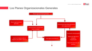 Los Planes Organizacionales Generales
| Certificación en Diseño de Competencias Laborales
Planes organizacionales generales
¿Qué personal se necesita para
hacer el trabajo?
Planes organizacionales
generales
¿Qué personal está disponible dentro
de la organización?
¿Cuál es el impacto sobre el
programa de sueldos y salarios?
¿Hay alguna concordancia?
*Evaluación del desempeño
*Bancos de datos de la
compañía
*Capacitación
*Desarrollo gerencial y de
personal
 