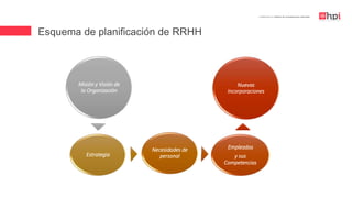 Esquema de planificación de RRHH
| Certificación en Diseño de Competencias Laborales
Misión y Visión de
la Organización
Estrategia
Necesidades de
personal
Empleados
y sus
Competencias
Nuevas
Incorporaciones
 
