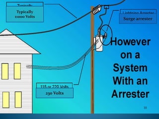Typically
11000 Volts
230 Volts
Surge arrester
 