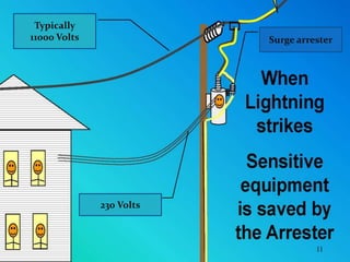 Typically
11000 Volts
230 Volts
Surge arrester
 