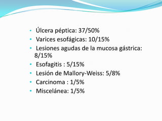 •   Úlcera péptica: 37/50%
•   Varices esofágicas: 10/15%
•   Lesiones agudas de la mucosa gástrica:
    8/15%
•   Esofagitis : 5/15%
•   Lesión de Mallory-Weiss: 5/8%
•   Carcinoma : 1/5%
•   Miscelánea: 1/5%
 
