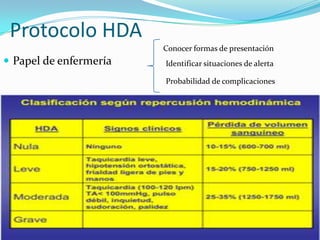 Protocolo HDA
                        Conocer formas de presentación
 Papel de enfermería   Identificar situaciones de alerta

                        Probabilidad de complicaciones
 