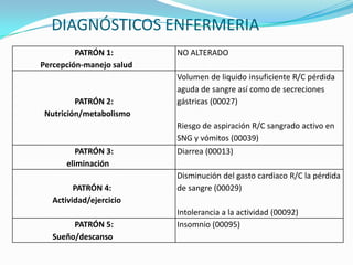 DIAGNÓSTICOS ENFERMERIA
         PATRÓN 1:        NO ALTERADO
Percepción-manejo salud
                          Volumen de liquido insuficiente R/C pérdida
                          aguda de sangre así como de secreciones
         PATRÓN 2:        gástricas (00027)
 Nutrición/metabolismo
                          Riesgo de aspiración R/C sangrado activo en
                          SNG y vómitos (00039)
         PATRÓN 3:        Diarrea (00013)
      eliminación
                          Disminución del gasto cardiaco R/C la pérdida
         PATRÓN 4:        de sangre (00029)
   Actividad/ejercicio
                          Intolerancia a la actividad (00092)
        PATRÓN 5:         Insomnio (00095)
   Sueño/descanso
 