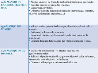 2080 MANEJO DE    • Ajustar un nivel de flujo de perfusión intravenosa adecuado.
LÍQUIDOS/ELECTROL • Registro preciso de entradas y salidas.
ITOS.             • Vigilar signos vitales.
                  • Observar si existe pérdida de líquidos (hemorragia, vómitos,
                  diarrea, sudoración, taquipnea,…)




1570 MANEJO DEL         • Valorar: color, presencia de sangre, duración y alcance de la
VÓMITO.                 emesis.
                        • Estimar el volumen de la emesis
                        • Colocar al paciente de forma adecuada para prevenir la
                        aspiración
                        • Limpiar después del episodio del vómito: eliminar el olor.


0460 MANEJO DE LA       • Evaluar la medicación ---> efectos secundarios
DIARREA.                gastrointestinales.
                        • Solicitar al paciente/familiar, que notifique el color, volumen,
                        frecuencia y consistencia de las heces.
                        • Observar si hay signos y síntomas de diarrea.
 