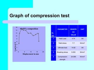 Multi Compression Test Graph polyster resign composite materials | PPTX