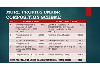 MORE PROFITS UNDER
COMPOSITION SCHEME
S.N NORMAL SCHEME COMPOSITION SCHEME
A Ultimate sales price a
customer will get(
including tax of rs 18000
on 1 lakh)
118000 ULTIMATE SALES PRICE A
CUSTOMER WILL GET (tax will
be paid by dealer on this
118000)
118000
B Purchase price of
goods
80000 Purchase price of goods 80000
C Tax on purchase@18% 14400 Tax on purchase@18% 14400
D Total purchase 94400 Total purchase 94400
E Liability of gst (tax
under A i.e 18000- C i.e
14400
3600 Liability of gst tax on A (e.g 1%
of 118000)
1180
F Margin earned ( A-D-E) 20000 Margin earned ( A-D-E) 22420
EXTRA PROFIT EARNED UNDER COMPOSITION SCHEME (22420-20000) 2420
 