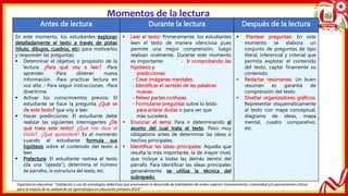 Momentos de la lectura
Antes de lectura Durante la lectura Después de la lectura
En este momento, los estudiantes exploran
detalladamente el texto a través de pistas
(titulo, dibujos, cuadros, etc) para motivarlos
y responder las preguntas:
 Determinar el objetivo o propósito de la
lectura. ¿Para qué voy a leer? -Para
aprender. -Para obtener nueva
información. -Para practicar lectura en
voz alta. - Para seguir instrucciones. -Para
divertirme.
 Activar los conocimientos previos: El
estudiante se hace la pregunta ¿Qué se
de este texto? que voy a leer.
 Hacer predicciones: El estudiante debe
realizar las siguientes interrogantes ¿De
qué trata este texto? ¿Qué me dice el
título?, ¿Qué aprenderé? Es el momento
cuando el estudiante formula sus
hipótesis sobre el contenido del texto a
leer.
 Prelectura: El estudiante rastrea el texto
(da una “ojeada”), determina el número
de párrafos, la estructura del texto, etc.
 Leer el texto: Primeramente, los estudiantes
leen el texto de manera silenciosa pues
permite una mejor comprensión, luego
realizan oralmente. Durante este momento
es importante: - Ir comprobando las
hipótesis y
predicciones.
- Crear imágenes mentales.
- Identificar el sentido de las palabras
nuevas.
- Releer partes confusas.
- Formularse preguntas sobre lo leído
para aclarar dudas o para ver que
más sucederá.
 Enunciar el tema: Para ir determinando el
asunto del cual trata el texto. Paso muy
obligatorio antes de determinar las ideas o
hechos principales.
 Identificar las ideas principales: Aquella que
resulta la más importante, la de mayor nivel,
que incluye a todas las demás dentro del
párrafo. Para identificar las ideas principales
generalmente se utiliza la técnica del
subrayado.
 Plantear preguntas: En este
momento se elabora un
conjunto de preguntas de tipo
literal, inferencial y criterial que
permita explotar el contenido
del texto, captar finamente su
contenido.
 Redactar resúmenes: Un buen
resumen es garantía de
comprensión del texto.
 Diseñar organizadores gráficos:
Representar esquemáticamente
al texto con mapa conceptual,
diagrama de ideas, mapa
mental, cuadro comparativo,
etc.
Experiencia educativa: “Validación y uso de estrategias didácticas que promueven el desarrollo de habilidades de orden superior (razonamiento, creatividad y/o pensamiento crítico)
para la mejora de la calidad de los aprendizajes en educación primaria 2019”
 
