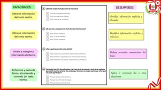 Obtiene información
del texto escrito.
Infiere e interpreta
información del texto.
Identifica información explicita y
relevante.
CAPACIDADES DESEMPEÑOS
Deduce propósito comunicativo del
texto.
Aplica el contenido del a otras
situaciones.
Obtiene información
del texto escrito.
Reflexiona y evalúa la
forma, el contenido y
contexto del texto
escrito.
Identifica información explicita y
relevante.
 