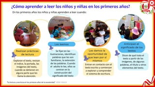 ¿Cómo aprender a leer los niños y niñas en los primeros años?
En los primeros años los niños y niñas aprenden a leer cuando:
Exploran el texto, revisan
el índice, la portada, las
imágenes del texto,
cuando se detienen en
alguna parte que les
llama la atención.
Se fijan en las
ilustraciones, identifican
palabras que les son
familiares, la extensión
de las palabras. Cuando
el adulto le lee, ellos se
centran en la
construcción del
significado del texto
Dicen de qué trata el
texto a partir de las
imágenes, de algunas
palabras, el título u otros
elementos del texto.
Entran en contacto con el
texto escrito y comienzan
a explorar y comprender
el sistema de escritura.
“La lectura y escritura en los primeros años de la escolaridad” .PERÚ EDUCA
 