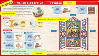 ¡Recuerda! Amauta de la Artesanía Peruana es un premio anual otorgado desde el 2000 por el Ministerio de Comercio
Exterior y Turismo del Perú. El premio tiene como finalidad reconocer la labor artística y cultural de los artesanos
peruanos e incentivar la creatividad, la calidad, el diseño, el rescate y la presentación de sus tradiciones.
Antiguamente, los incas eran grandes alfareros. Ellos usaban el barro y la arcilla de los Andes con técnicas
ancestrales para elaborar vasijas utilitarias y ceremoniales.
Ambos
mezclados
forman la
masa para
modelar
Pega las
piezas que
se
modelan
Cocinar la papa.
Cuando esté
fría, mezclarla
con el yeso
industrial hasta
formar una
masa suave.
Modelar las
figuras
utilizando
alambre
para unir las
piezas de las
mismas.
Recubrir las
figuras
moldeadas con la
cola para resanar
las figuras.
Aplicar
pigmentos
naturales
sobre las
figuras.
Marcar las
luces y
sombras
utilizando los
pigmentos de
colores.
Pintar la caja de
madera con
motivos
vegetales y, una
vez seca, armar
el retablo.
ANDINA Agencia Peruana de Noticias
Título
Texto explicativo
Cuerpo de información e imágenes
Fuentes
 