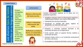 Lee
diversos
tipos
de
textos
escritos
en
su
lengua
materna
Obtiene información
del texto escrito.
Infiere e interpreta
información del
texto.
Reflexiona y evalúa la
forma, el contenido y
contexto del texto.
Ensayos,
monografías,
artículos,
reportajes,
cartas,
solicitudes,
encuestas,
cuentos,
correos
electrónicos,
mensajes de
texto,
infografías,
recetas, lista
de mercado,
carteles,
afiches, etc
CAPACIDADES
• Establece relación entre la información explícita e
implícita para deducir una nueva información.
• Interpreta los recursos textuales.
• Construye el sentido del texto, explica el
propósito y la intención del autor.
• Compara y contrasta aspectos formales y de
contenido del texto con la experiencia.
• Emite opinión sobre el aspecto formal, estético y
contenido del texto.
• Compara textos entre sí y el contenido sociocultural
del texto y del lector.
• El estudiante se distancia del texto a otros contextos.
Localiza información explícita en el texto con un
propósito específico.
COMPETENCIA
Programa Curricular Educación Primaria
 