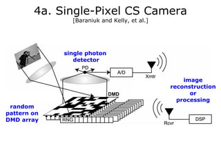 4a. Single-Pixel CS Camera
                     [Baraniuk and Kelly, et al.]




                   single photon
                      detector


                                                        image
                                                    reconstruction
             DMD                   DMD                    or
                                                      processing
 random
pattern on
DMD array
 