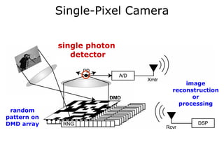 Single-Pixel Camera

                   single photon
                      detector


                                         image
                                     reconstruction
             DMD              DMD          or
                                       processing
 random
pattern on
DMD array
 