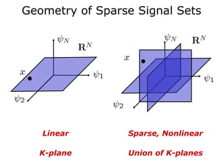 Geometry of Sparse Signal Sets




   Linear        Sparse, Nonlinear

  K-plane        Union of K-planes
 