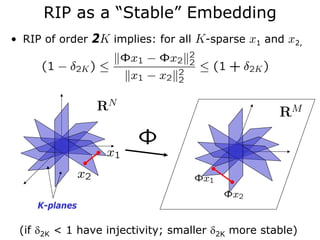 RIP as a “Stable” Embedding
• RIP of order 2K implies: for all K-sparse x1 and x2,




    K-planes

 (if δ2K < 1 have injectivity; smaller δ2K more stable)
 