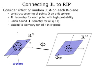Connecting JL to RIP
Consider effect of random JL Φ on each K-plane
  –   construct covering of points Q on unit sphere
  –   JL: isometry for each point with high probability
  –   union bound     isometry for all q ∈ Q
  –   extend to isometry for all x in K-plane




       K-plane
 