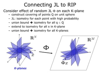 Connecting JL to RIP
Consider effect of random JL Φ on each K-plane
  –   construct covering of points Q on unit sphere
  –   JL: isometry for each point with high probability
  –   union bound     isometry for all q ∈ Q
  –   extend to isometry for all x in K-plane
  –   union bound     isometry for all K-planes




       K-planes
 