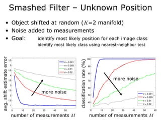 Smashed Filter – Unknown Position
              • Object shifted at random (K=2 manifold)
              • Noise added to measurements
              • Goal:    identify most likely position for each image class
                                      identify most likely class using nearest-neighbor test
avg. shift estimate error




                                                           classification rate (%)
                                                                                              more noise

                                       more noise




                            number of measurements M                                 number of measurements M
 