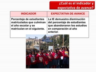 ¿Cuál es el indicador y
expectativa de avance?
INDICADOR EXPECTATIVA DE AVANCE
Porcentaje de estudiantes
matriculados que culminan
el año escolar y se
matriculan en el siguiente.
La IE demuestra disminución
del porcentaje de estudiantes
que abandonaron los estudios
en comparación al año
anterior.
 
