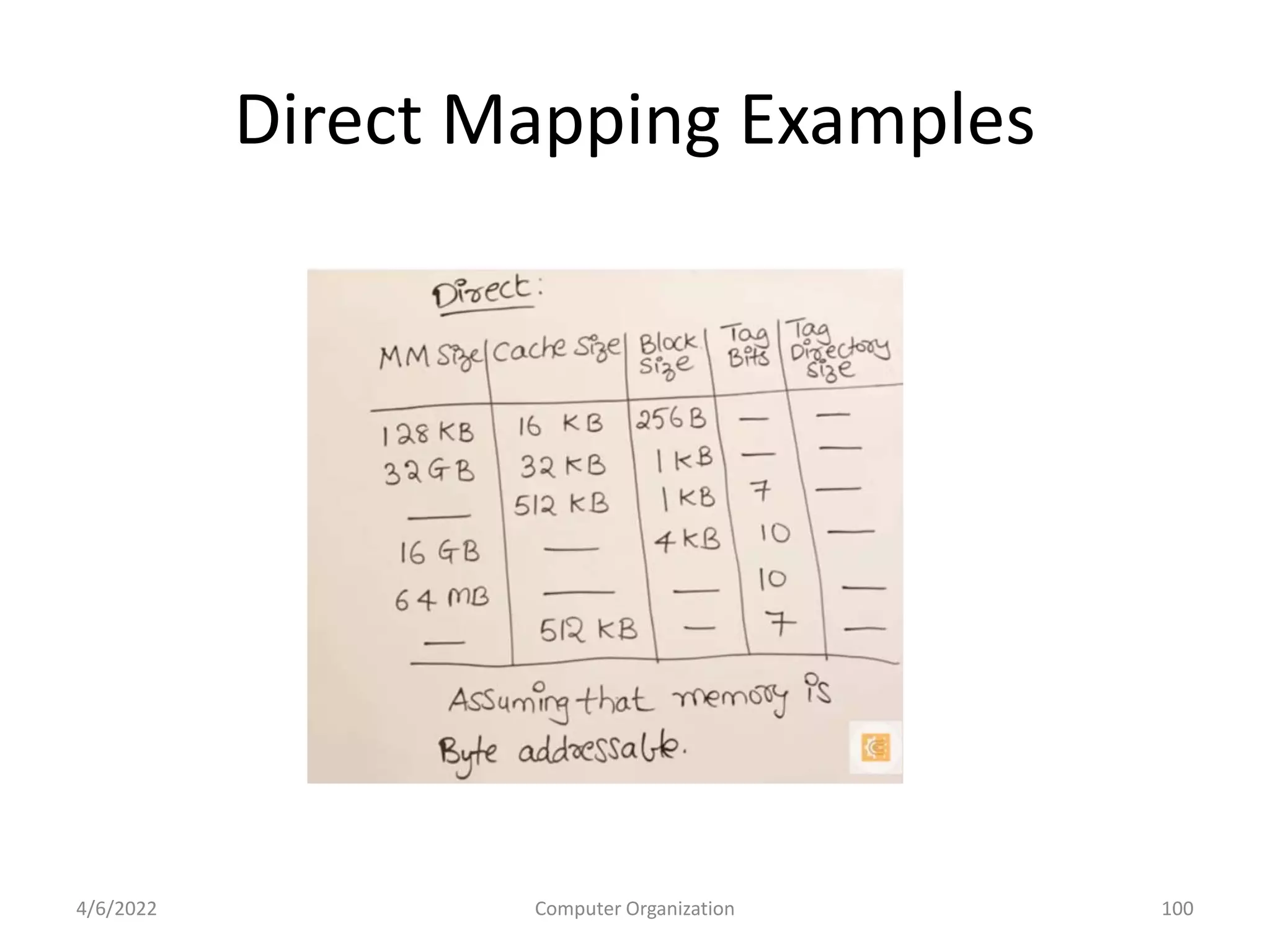 Direct Mapping Examples
4/6/2022 Computer Organization 100
 