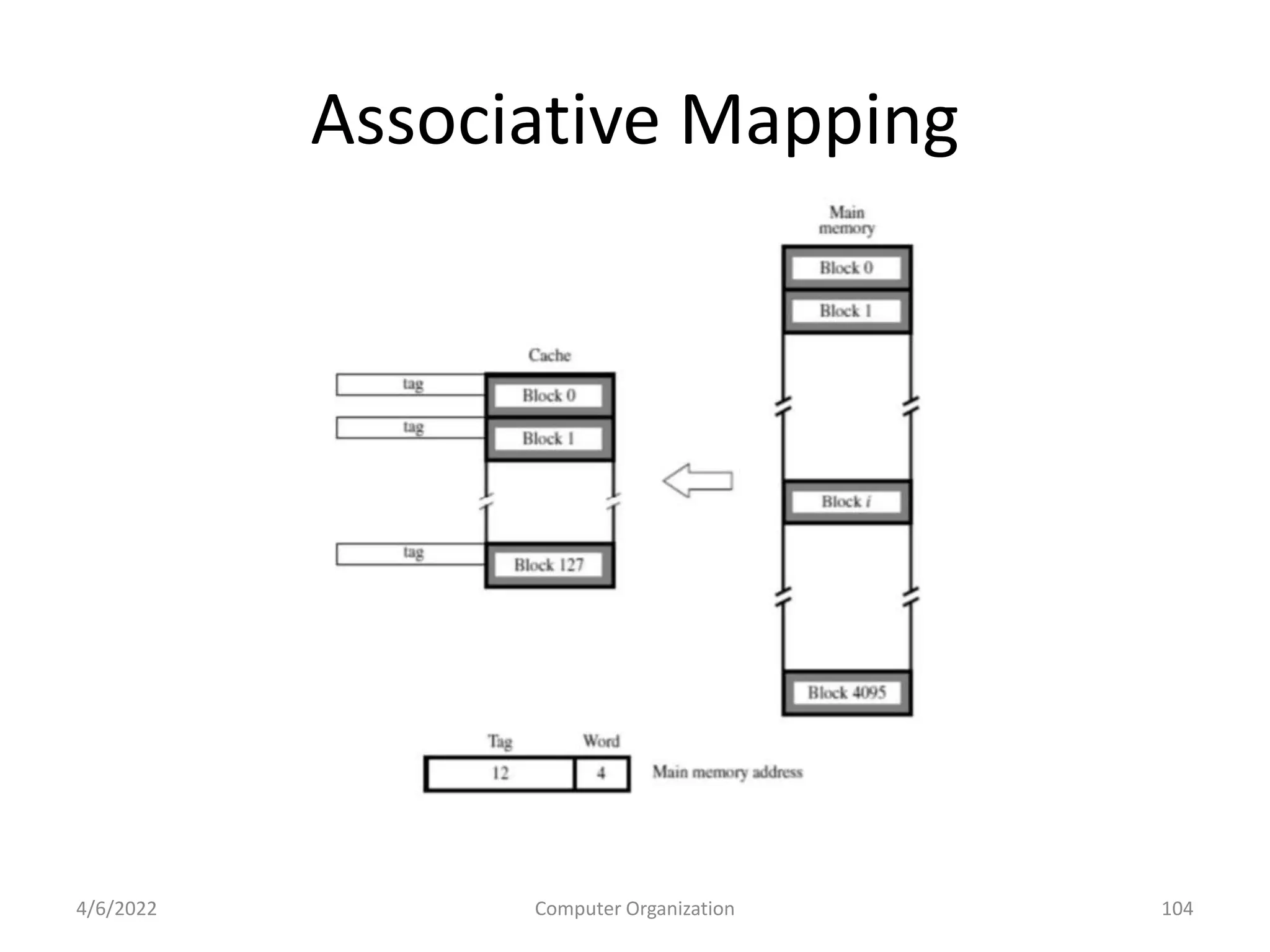 Associative Mapping
4/6/2022 Computer Organization 104
 