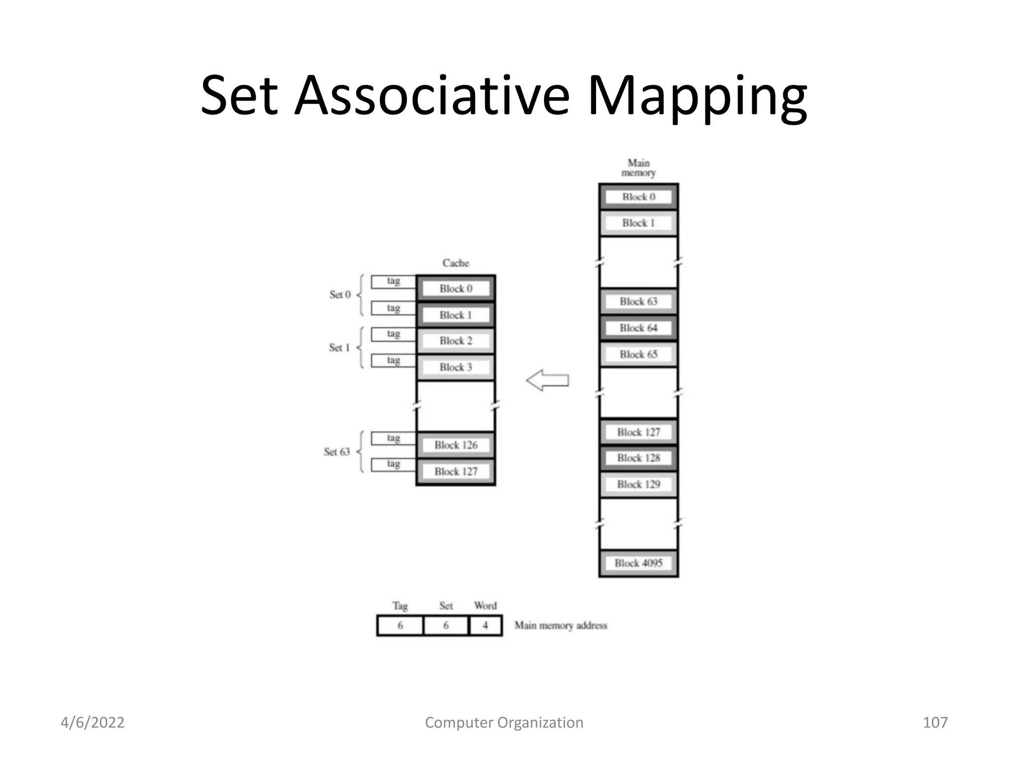 Set Associative Mapping
4/6/2022 Computer Organization 107
 