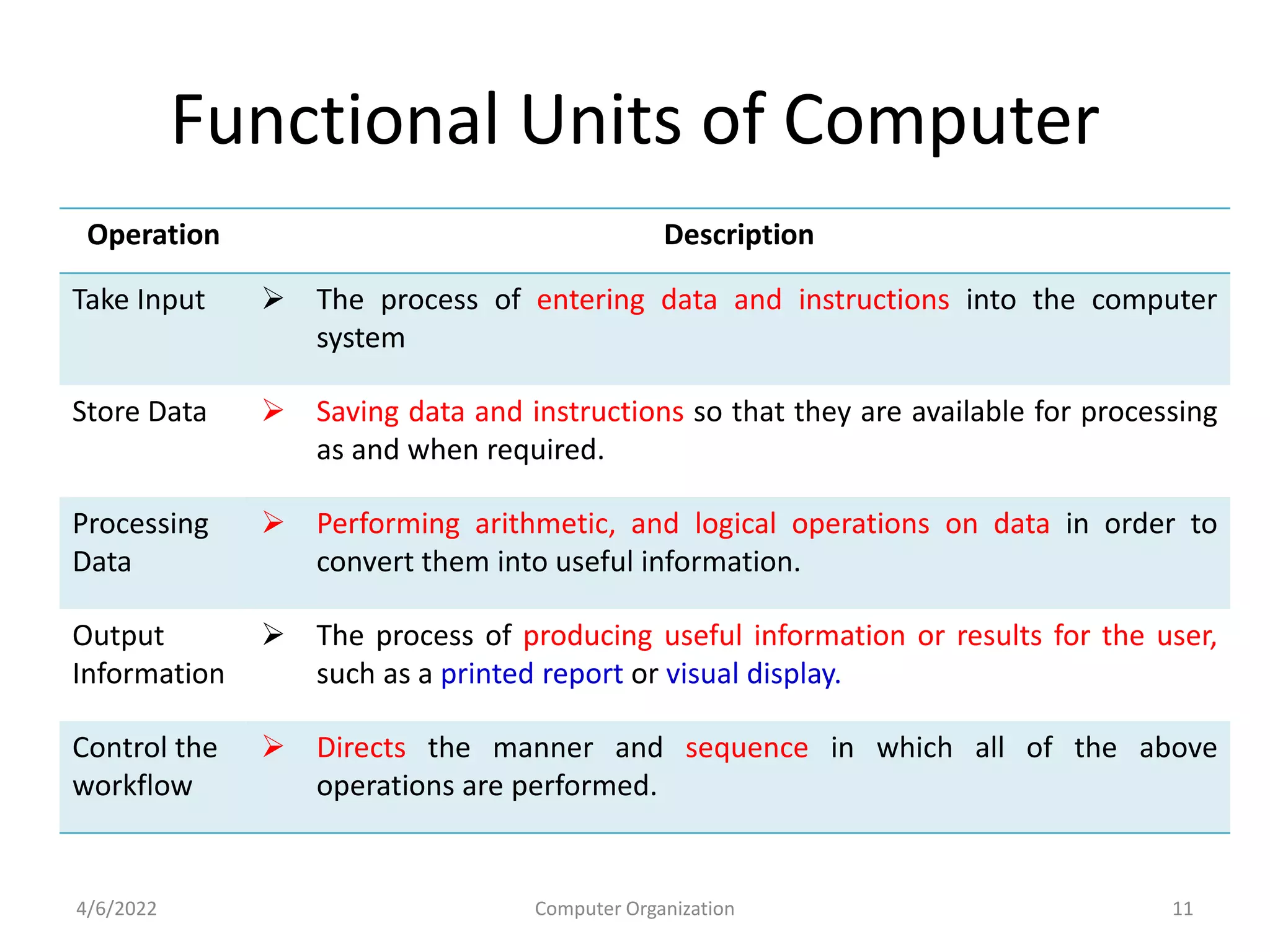 Functional Units of Computer
4/6/2022 Computer Organization 11
Operation Description
Take Input  The process of entering data and instructions into the computer
system
Store Data  Saving data and instructions so that they are available for processing
as and when required.
Processing
Data
 Performing arithmetic, and logical operations on data in order to
convert them into useful information.
Output
Information
 The process of producing useful information or results for the user,
such as a printed report or visual display.
Control the
workflow
 Directs the manner and sequence in which all of the above
operations are performed.
 