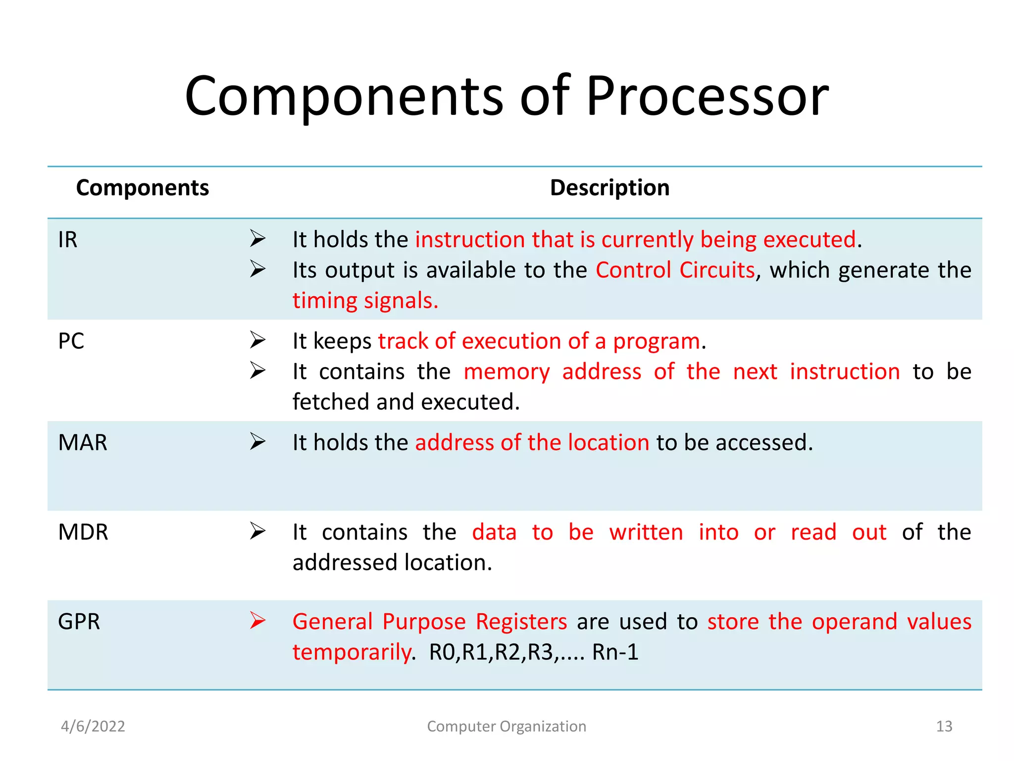 Components of Processor
4/6/2022 Computer Organization 13
Components Description
IR  It holds the instruction that is currently being executed.
 Its output is available to the Control Circuits, which generate the
timing signals.
PC  It keeps track of execution of a program.
 It contains the memory address of the next instruction to be
fetched and executed.
MAR  It holds the address of the location to be accessed.
MDR  It contains the data to be written into or read out of the
addressed location.
GPR  General Purpose Registers are used to store the operand values
temporarily. R0,R1,R2,R3,.... Rn-1
 