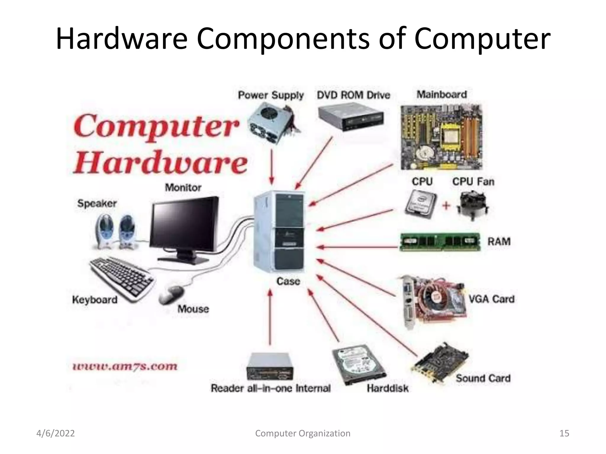 Hardware Components of Computer
Computer Organization
4/6/2022 15
 