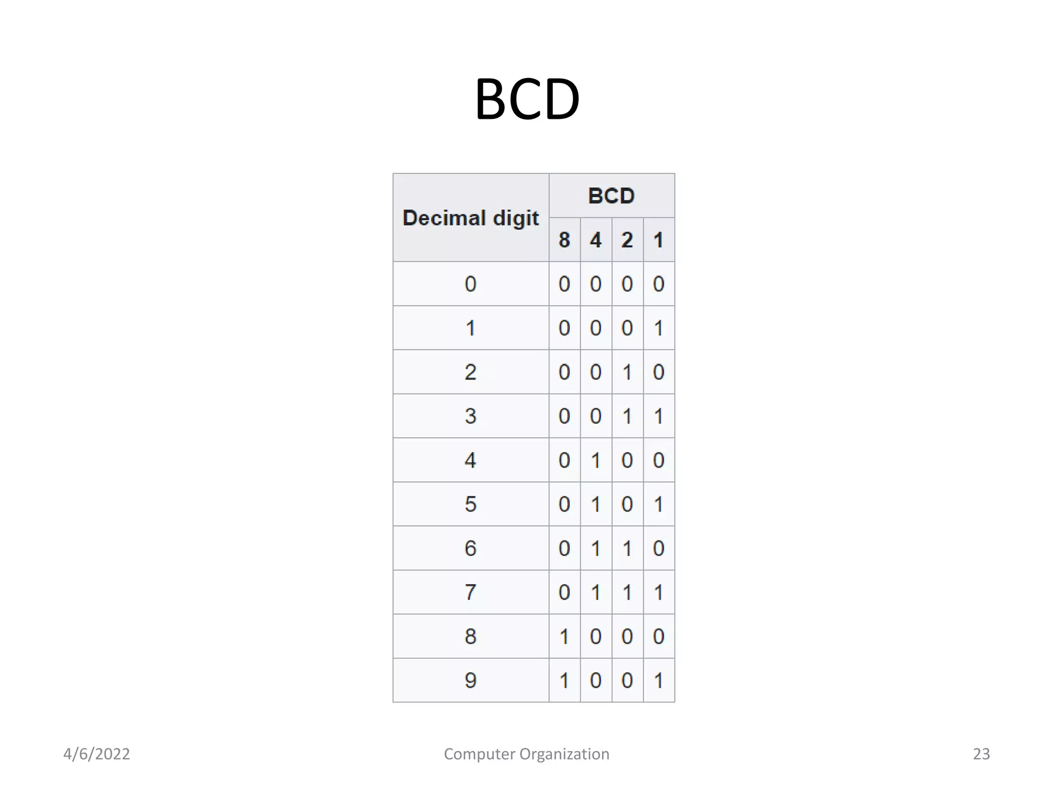 BCD
4/6/2022 Computer Organization 23
 