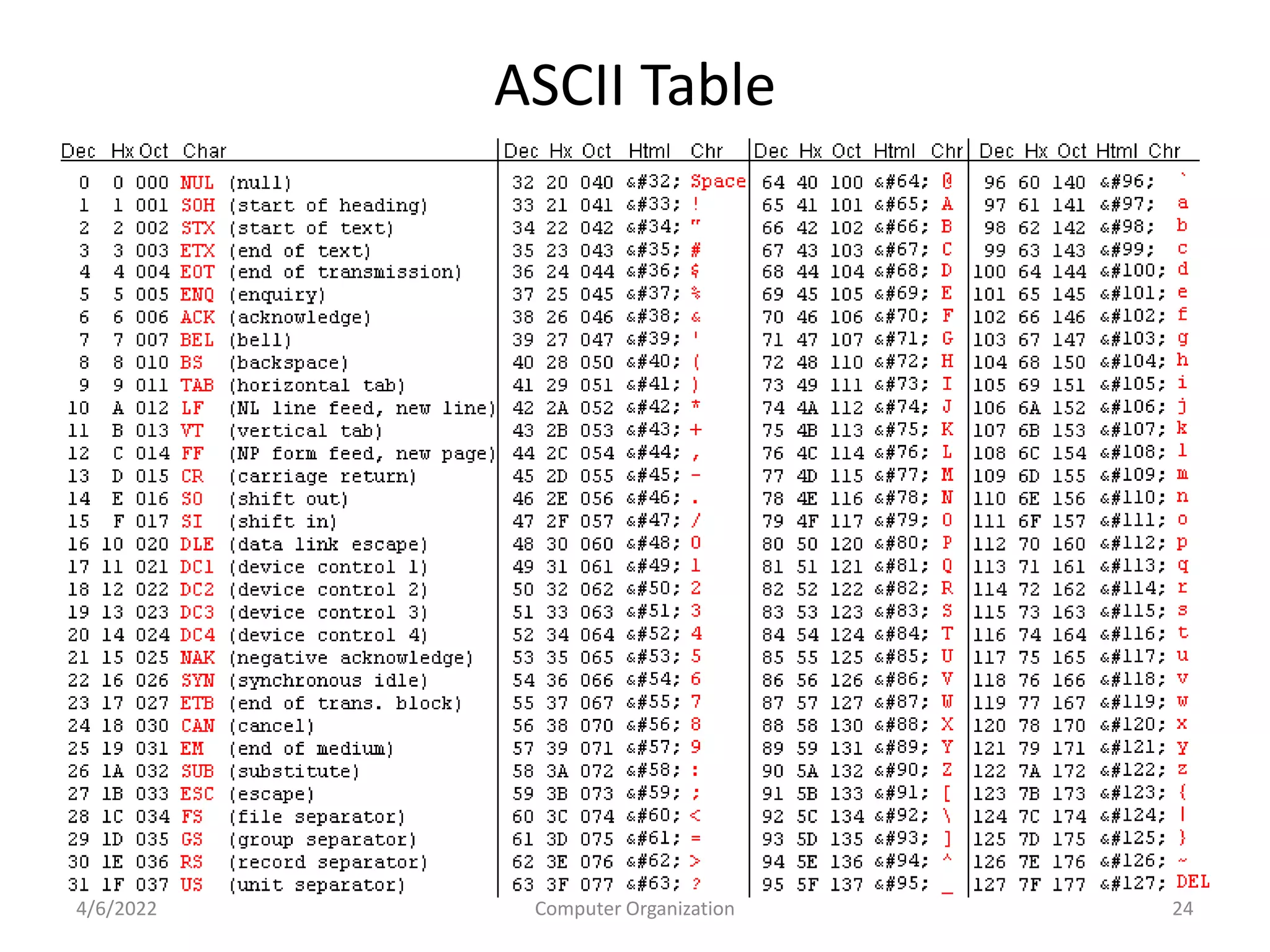 ASCII Table
4/6/2022 Computer Organization 24
 