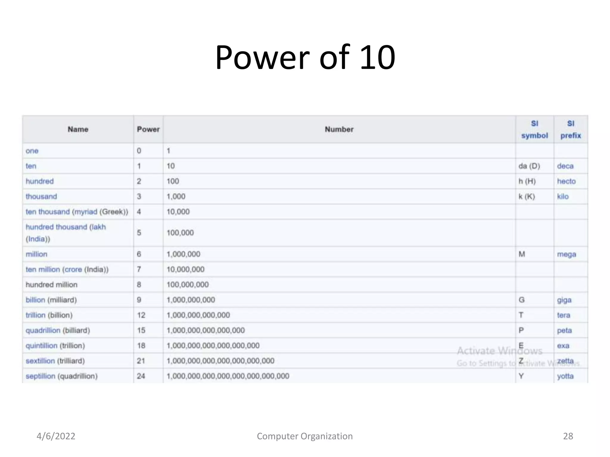 Power of 10
4/6/2022 Computer Organization 28
 