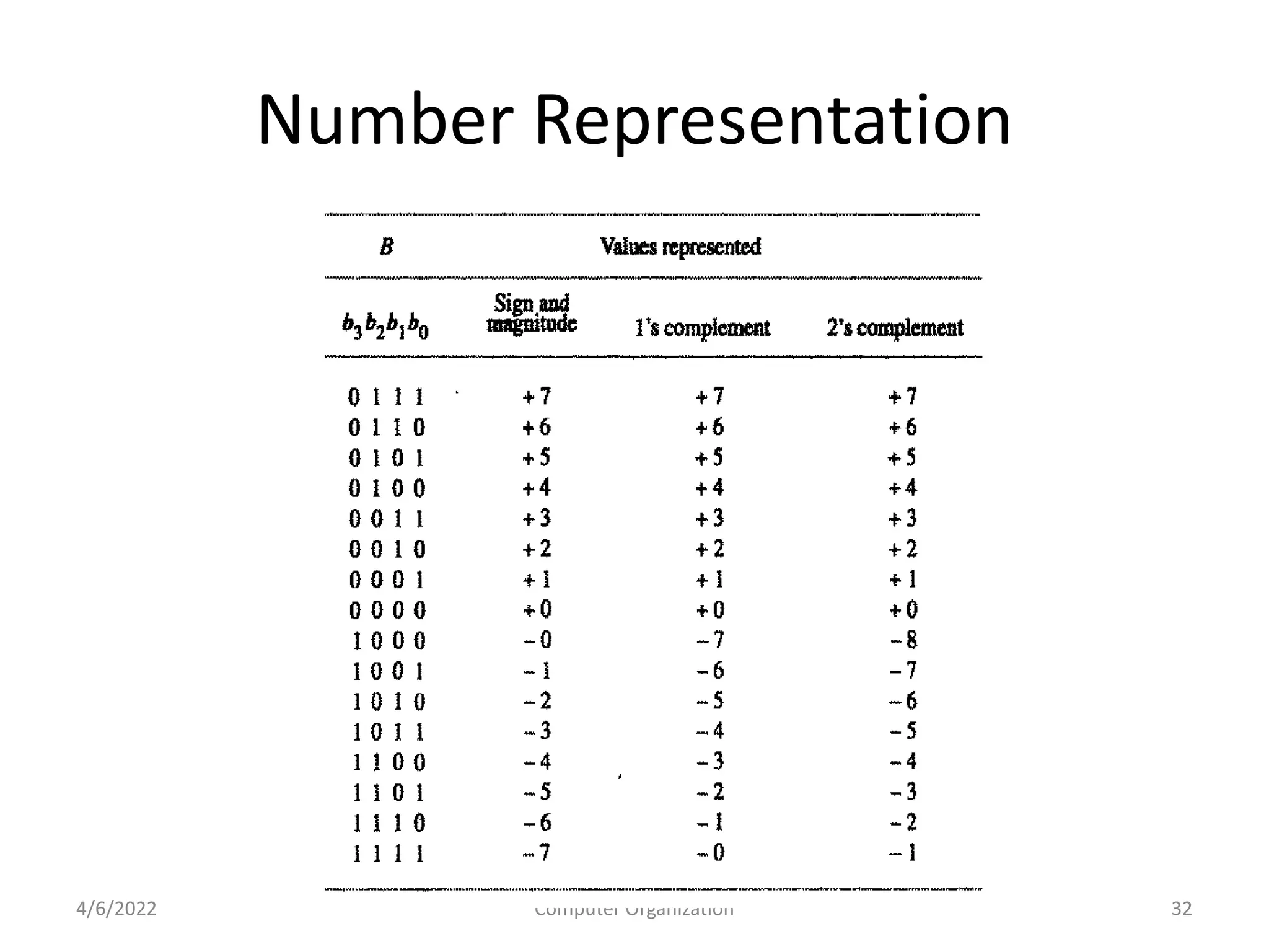 Number Representation
4/6/2022 Computer Organization 32
 