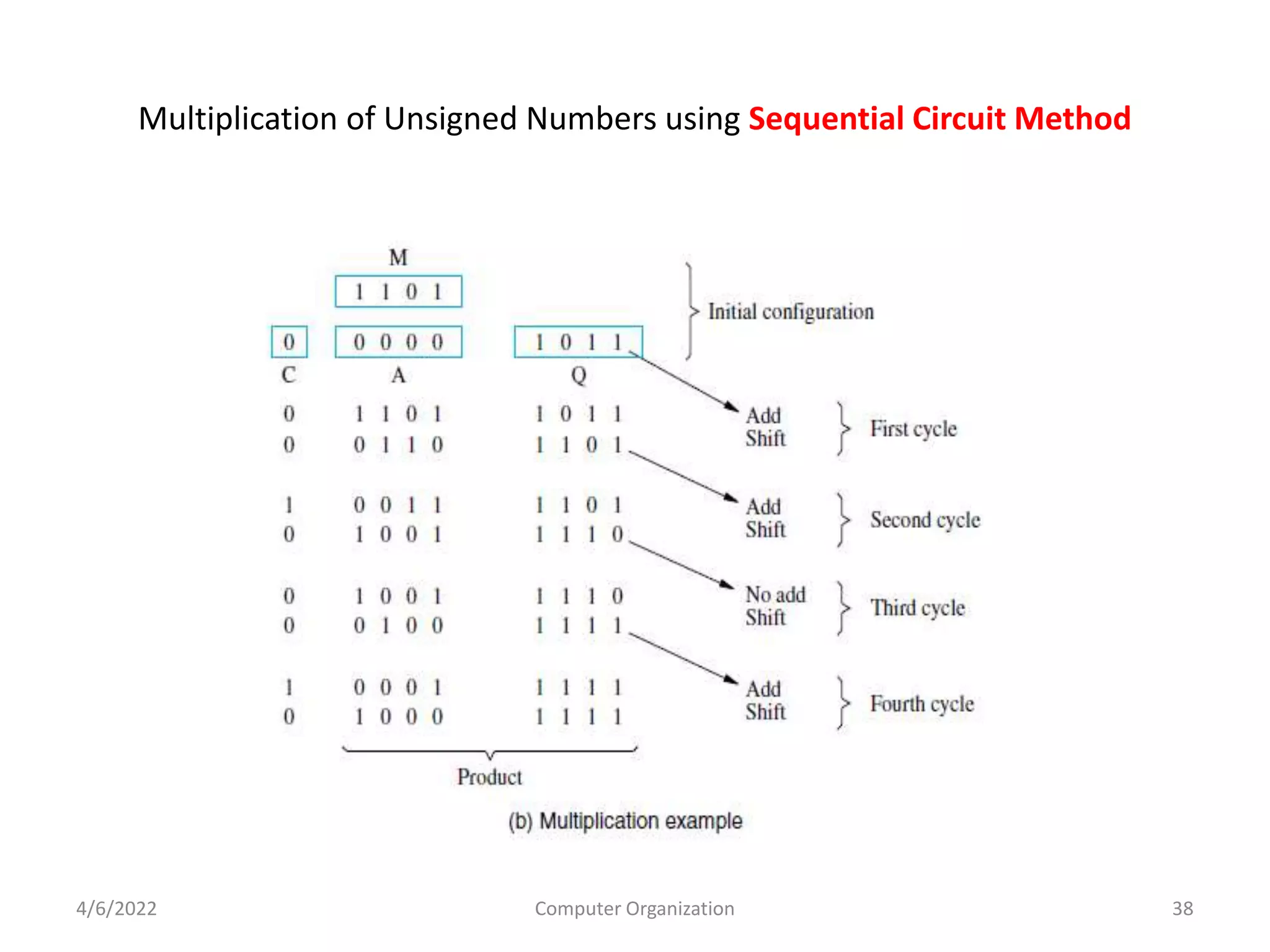 Multiplication of Unsigned Numbers using Sequential Circuit Method
4/6/2022 Computer Organization 38
 