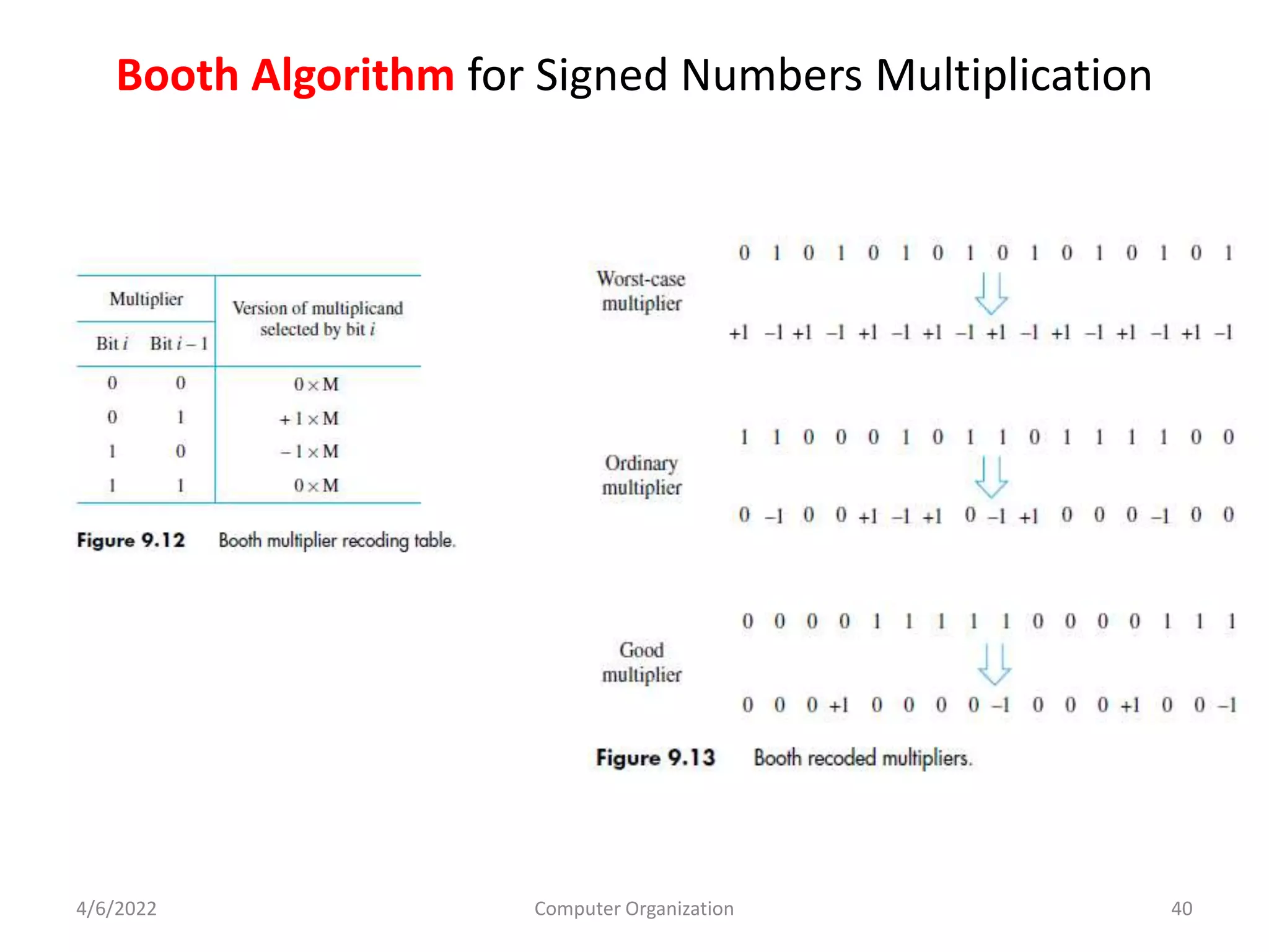 Booth Algorithm for Signed Numbers Multiplication
4/6/2022 Computer Organization 40
 