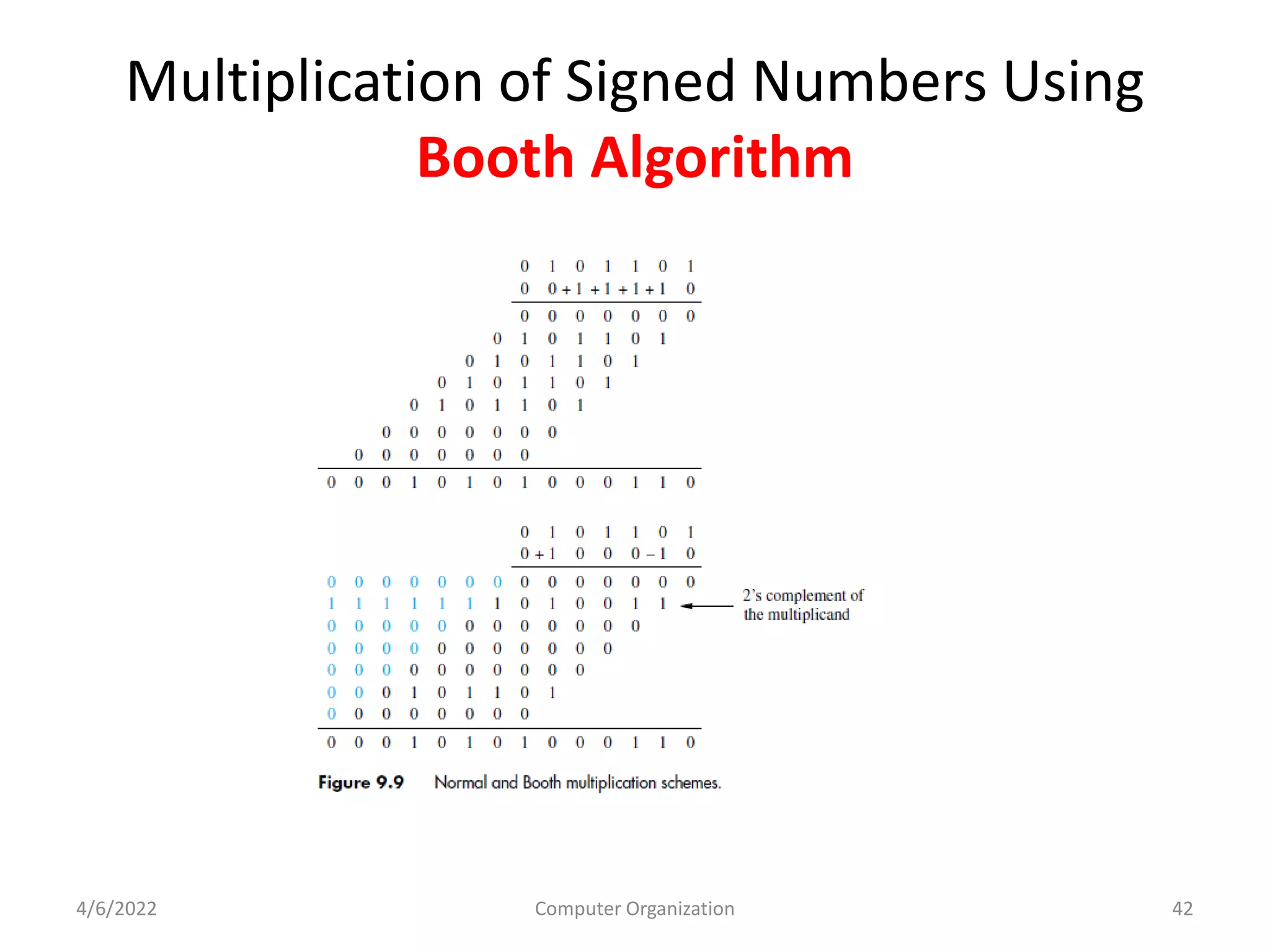 Multiplication of Signed Numbers Using
Booth Algorithm
4/6/2022 Computer Organization 42
 