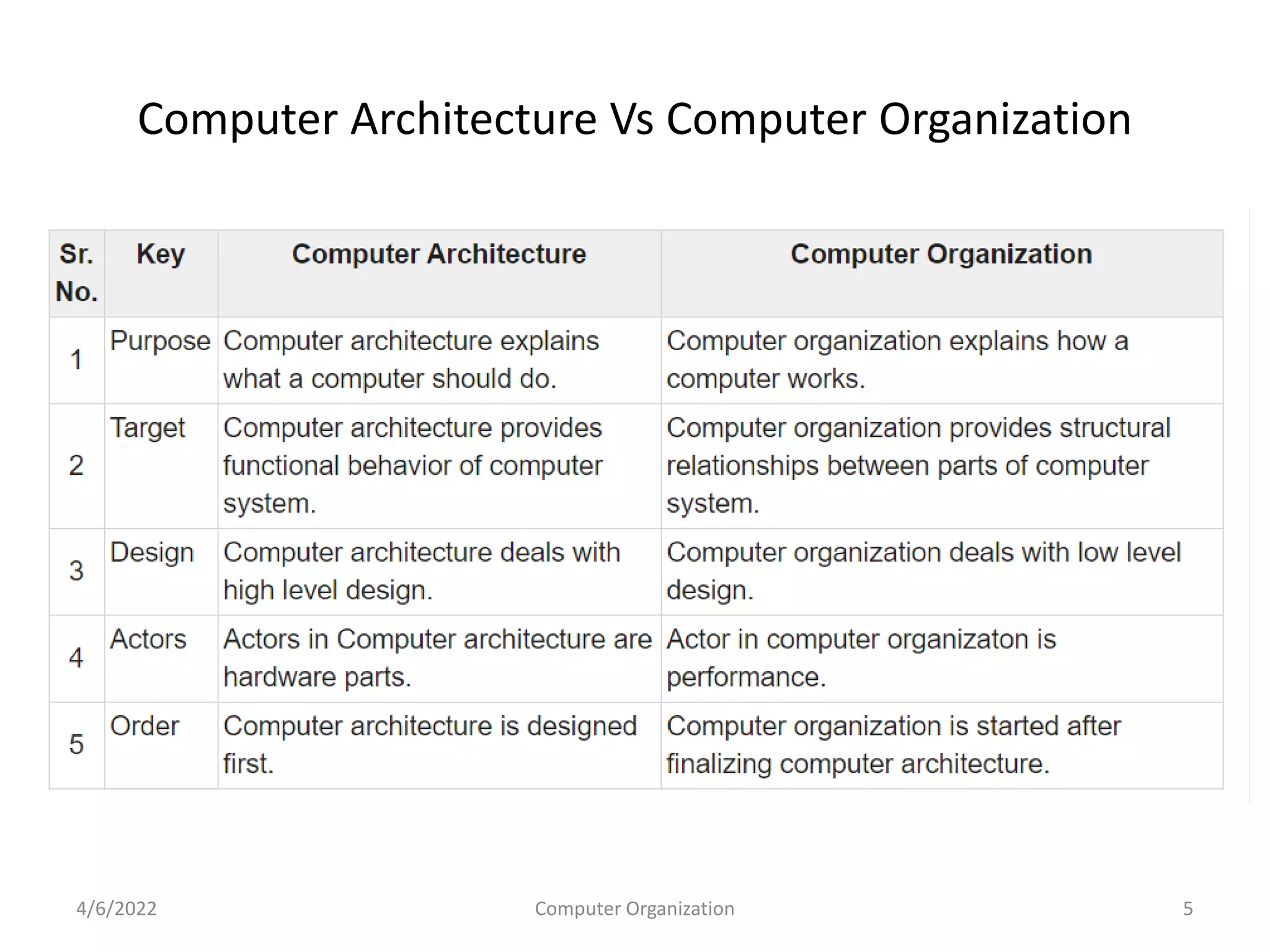 Computer Architecture Vs Computer Organization
4/6/2022 Computer Organization 5
 
