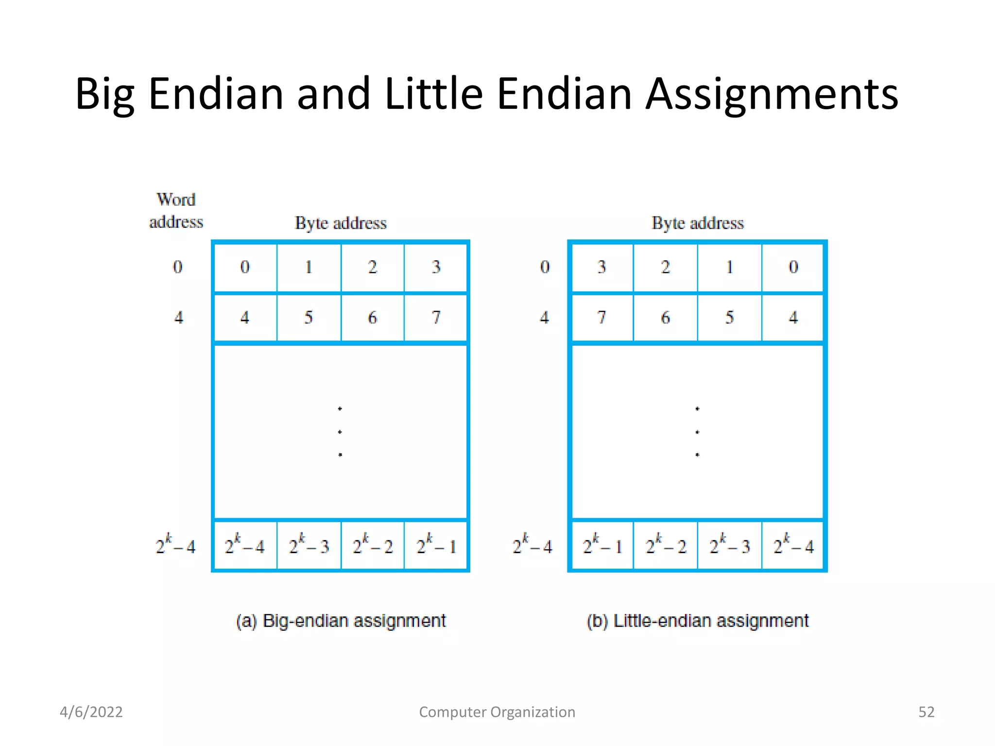 Big Endian and Little Endian Assignments
4/6/2022 Computer Organization 52
 
