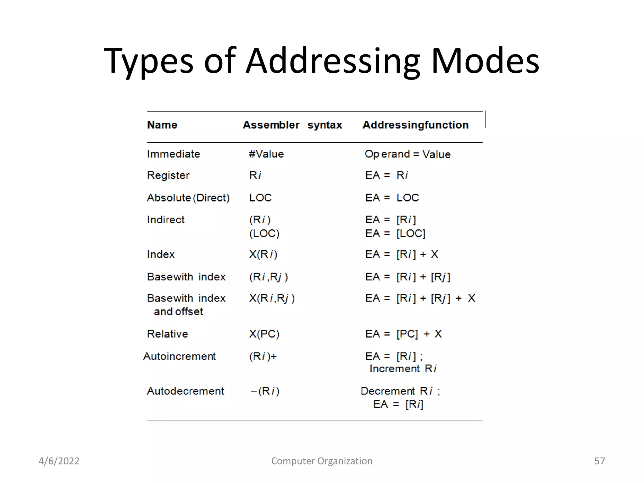 Types of Addressing Modes
4/6/2022 Computer Organization 57
 