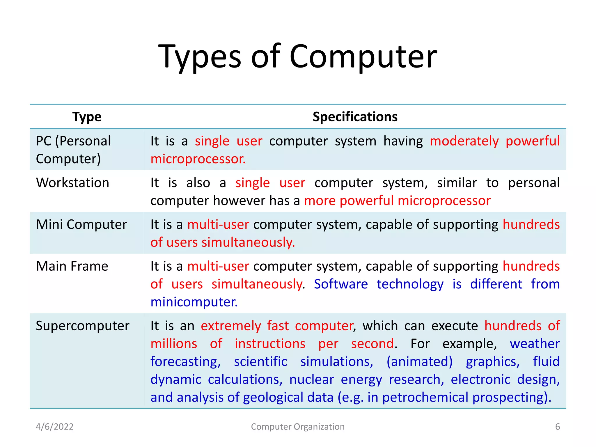Types of Computer
4/6/2022 Computer Organization 6
Type Specifications
PC (Personal
Computer)
It is a single user computer system having moderately powerful
microprocessor.
Workstation It is also a single user computer system, similar to personal
computer however has a more powerful microprocessor
Mini Computer It is a multi-user computer system, capable of supporting hundreds
of users simultaneously.
Main Frame It is a multi-user computer system, capable of supporting hundreds
of users simultaneously. Software technology is different from
minicomputer.
Supercomputer It is an extremely fast computer, which can execute hundreds of
millions of instructions per second. For example, weather
forecasting, scientific simulations, (animated) graphics, fluid
dynamic calculations, nuclear energy research, electronic design,
and analysis of geological data (e.g. in petrochemical prospecting).
 