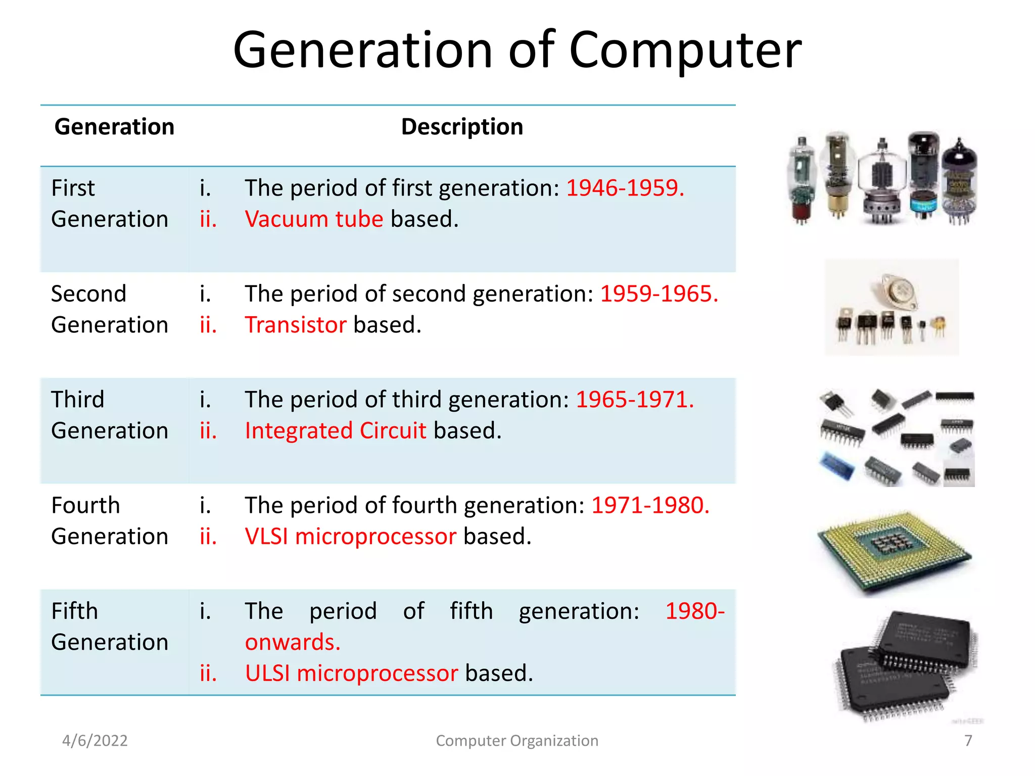 Generation of Computer
4/6/2022 Computer Organization 7
Generation Description
First
Generation
i. The period of first generation: 1946-1959.
ii. Vacuum tube based.
Second
Generation
i. The period of second generation: 1959-1965.
ii. Transistor based.
Third
Generation
i. The period of third generation: 1965-1971.
ii. Integrated Circuit based.
Fourth
Generation
i. The period of fourth generation: 1971-1980.
ii. VLSI microprocessor based.
Fifth
Generation
i. The period of fifth generation: 1980-
onwards.
ii. ULSI microprocessor based.
 