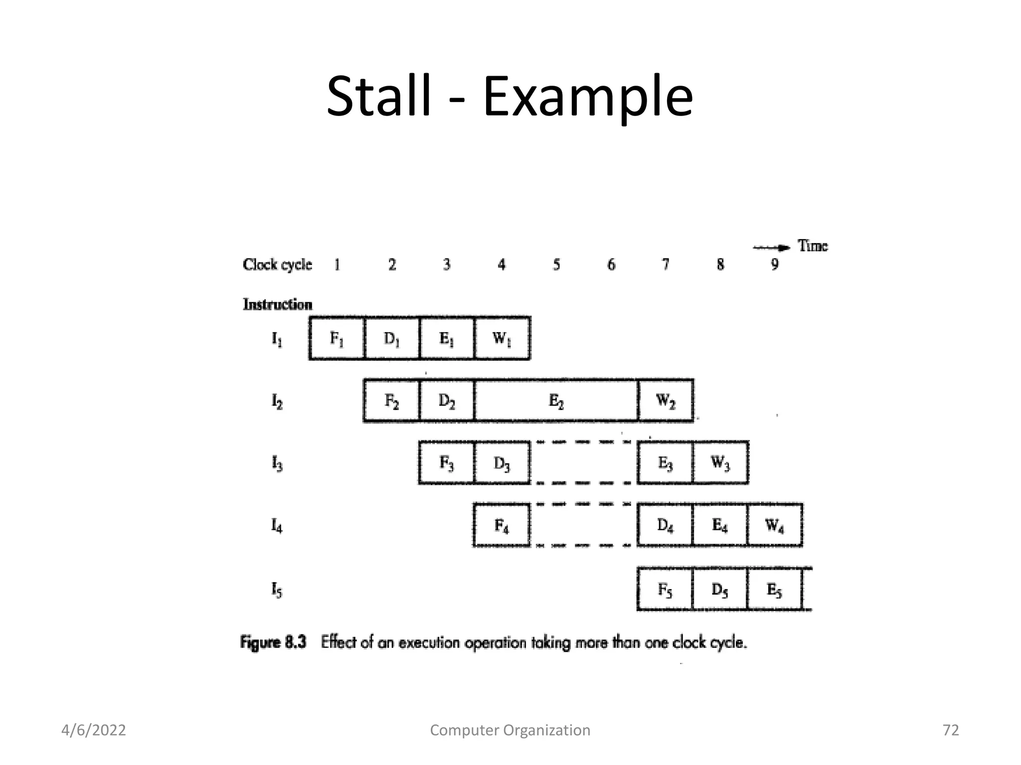 Stall - Example
4/6/2022 Computer Organization 72
 