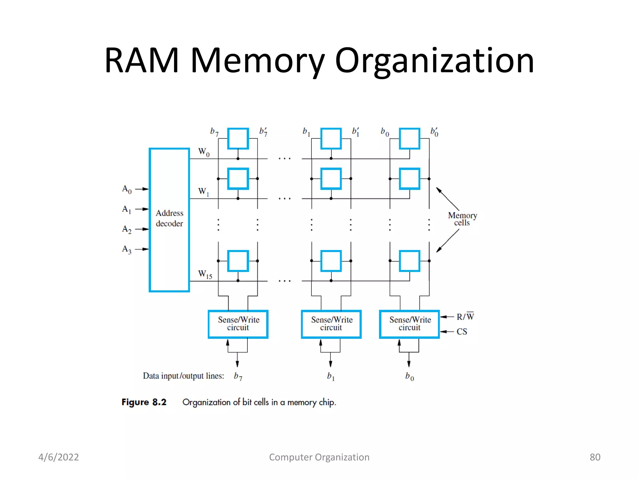 RAM Memory Organization
4/6/2022 Computer Organization 80
 